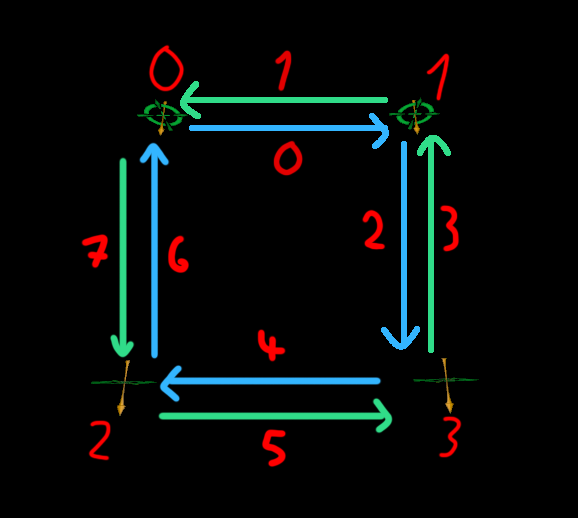 Reading half edge mesh example 5